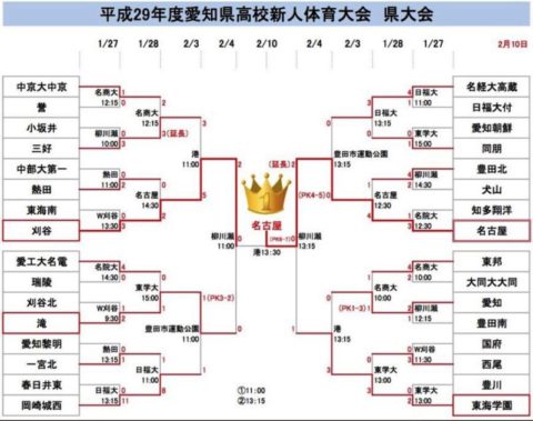 2018年　愛知県高校サッカー新人戦にて