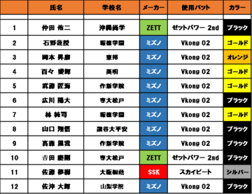 低反発で飛ばない！？高校野球新規定バット